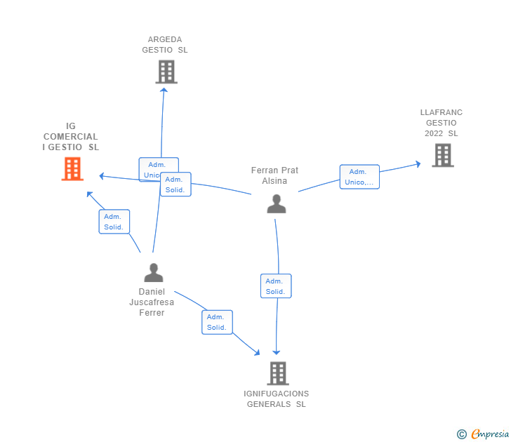 Vinculaciones societarias de IG COMERCIAL I GESTIO SL