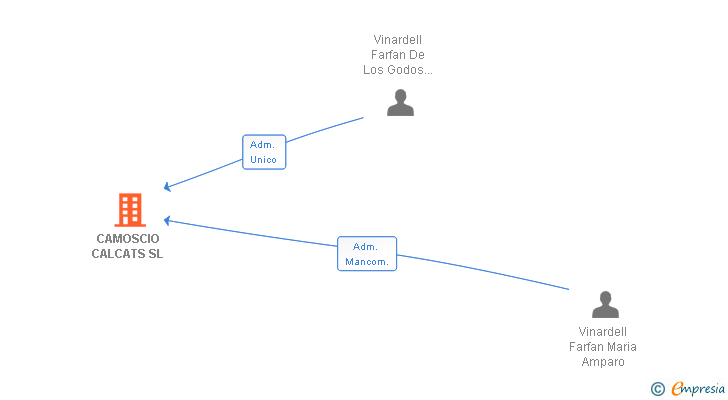 Vinculaciones societarias de CAMOSCIO CALCATS SL