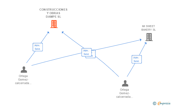 Vinculaciones societarias de CONSTRUCCIONES Y OBRAS DAMPE SL