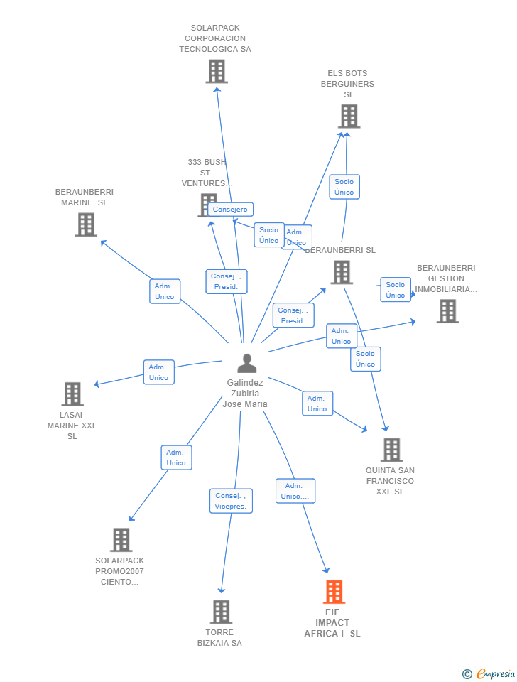 Vinculaciones societarias de EIE IMPACT AFRICA I SL