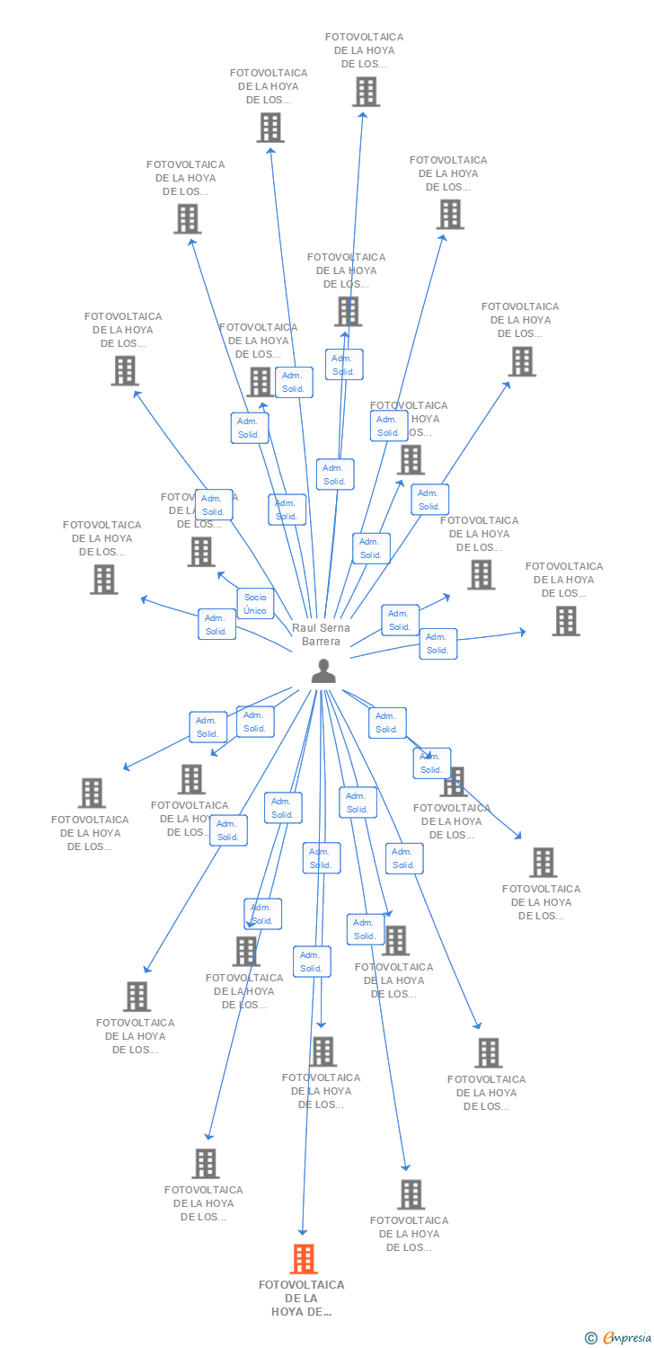 Vinculaciones societarias de FOTOVOLTAICA DE LA HOYA DE LOS VICENTES 29 SL