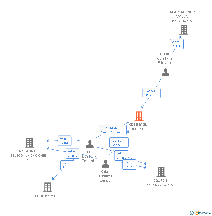 Vinculaciones societarias de SOLKIMON XXI SL