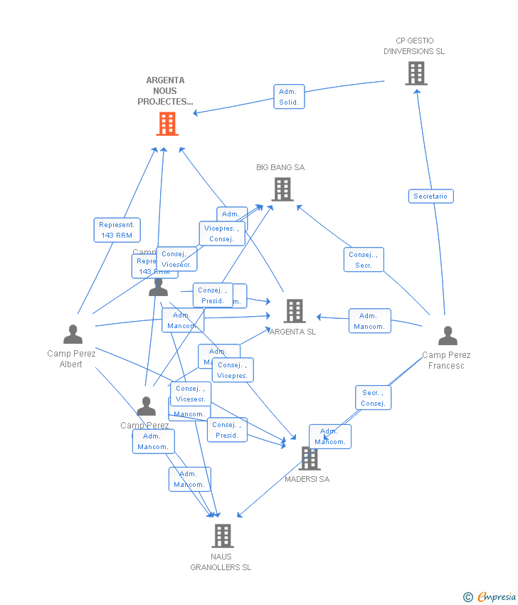 Vinculaciones societarias de ARGENTA NOUS PROJECTES 2010 SL