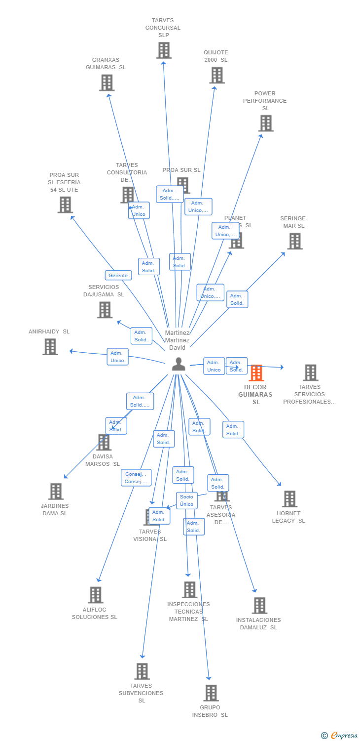 Vinculaciones societarias de DECOR GUIMARAS SL