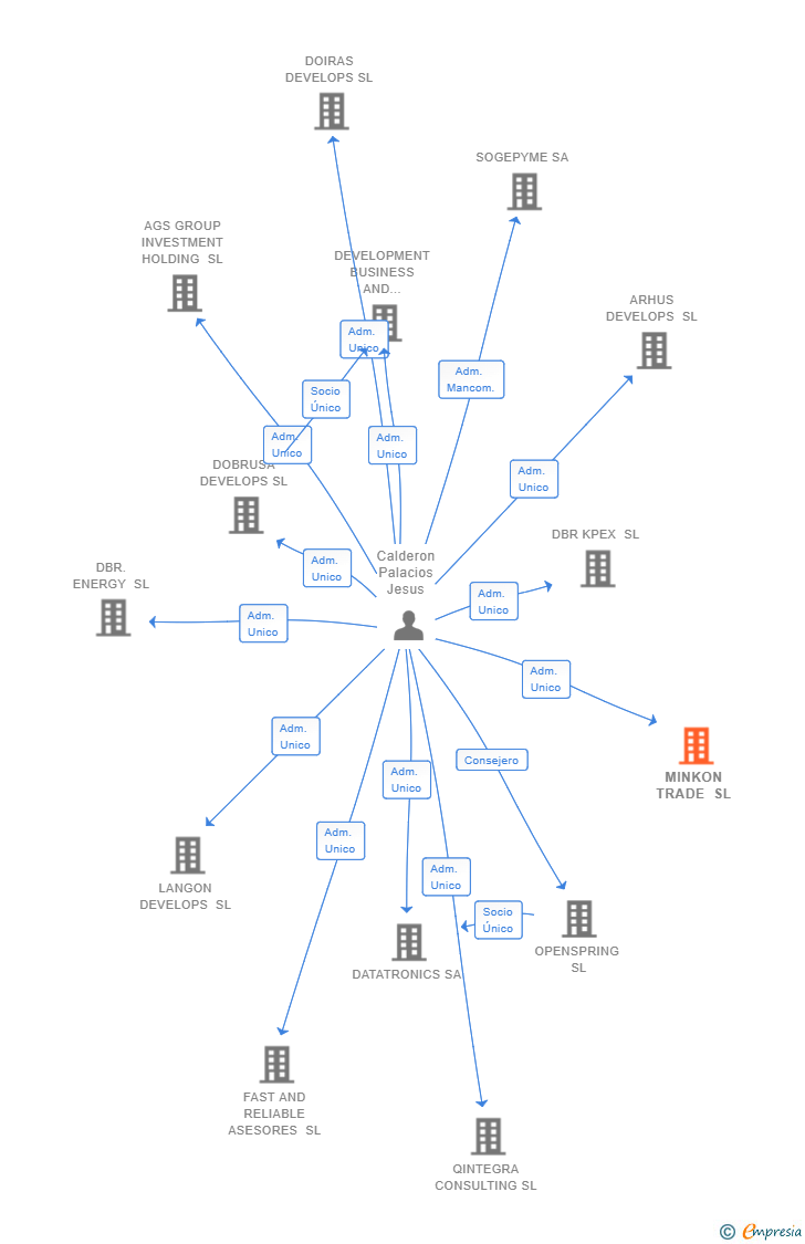 Vinculaciones societarias de MINKON TRADE SL