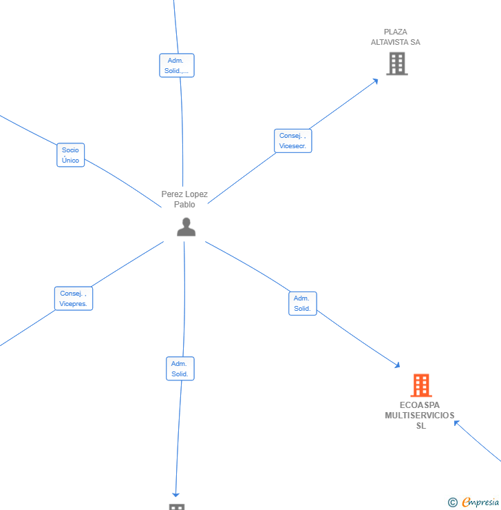 Vinculaciones societarias de ECOASPA MULTISERVICIOS SL