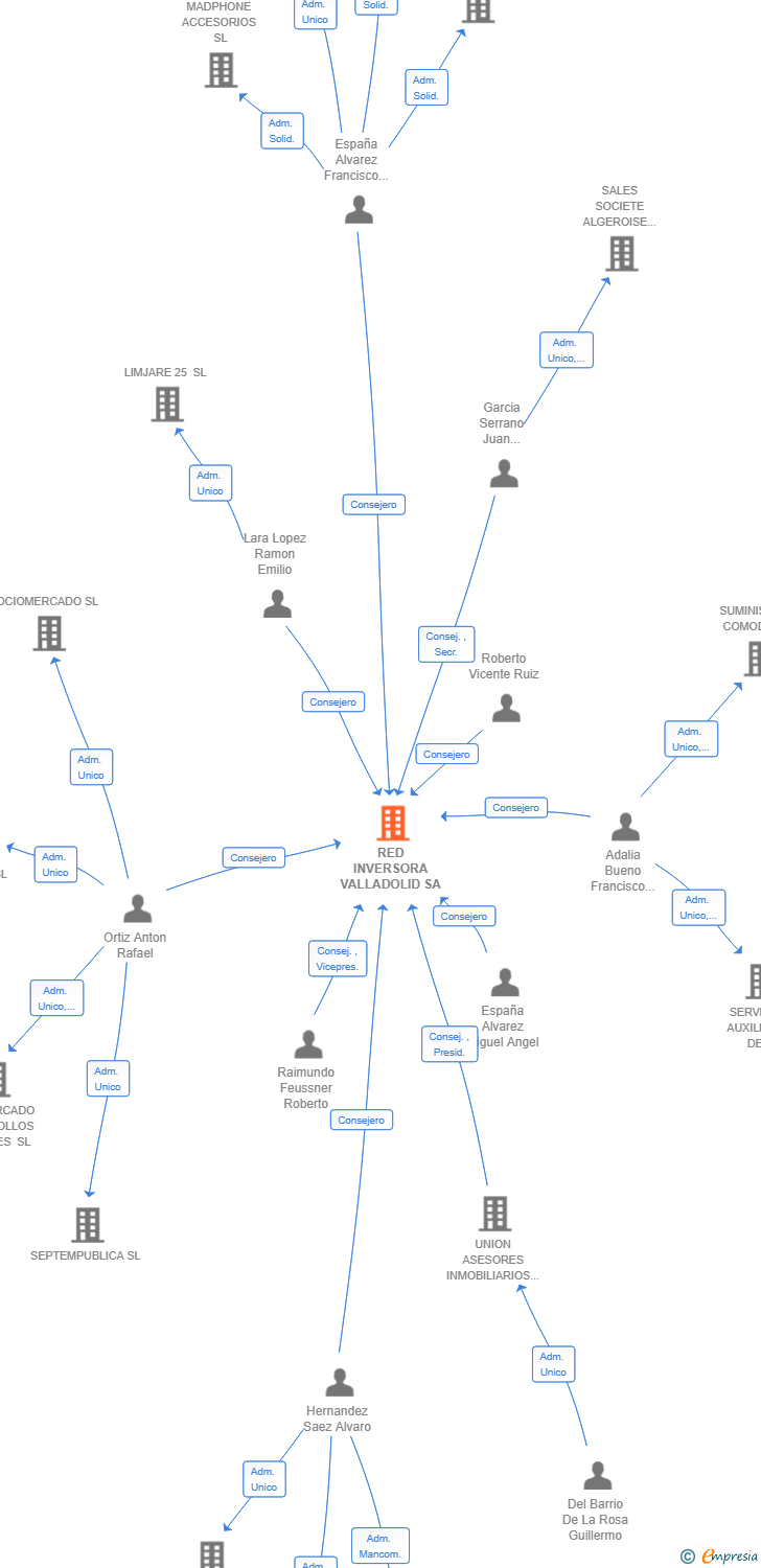 Vinculaciones societarias de RED INVERSORA VALLADOLID SA