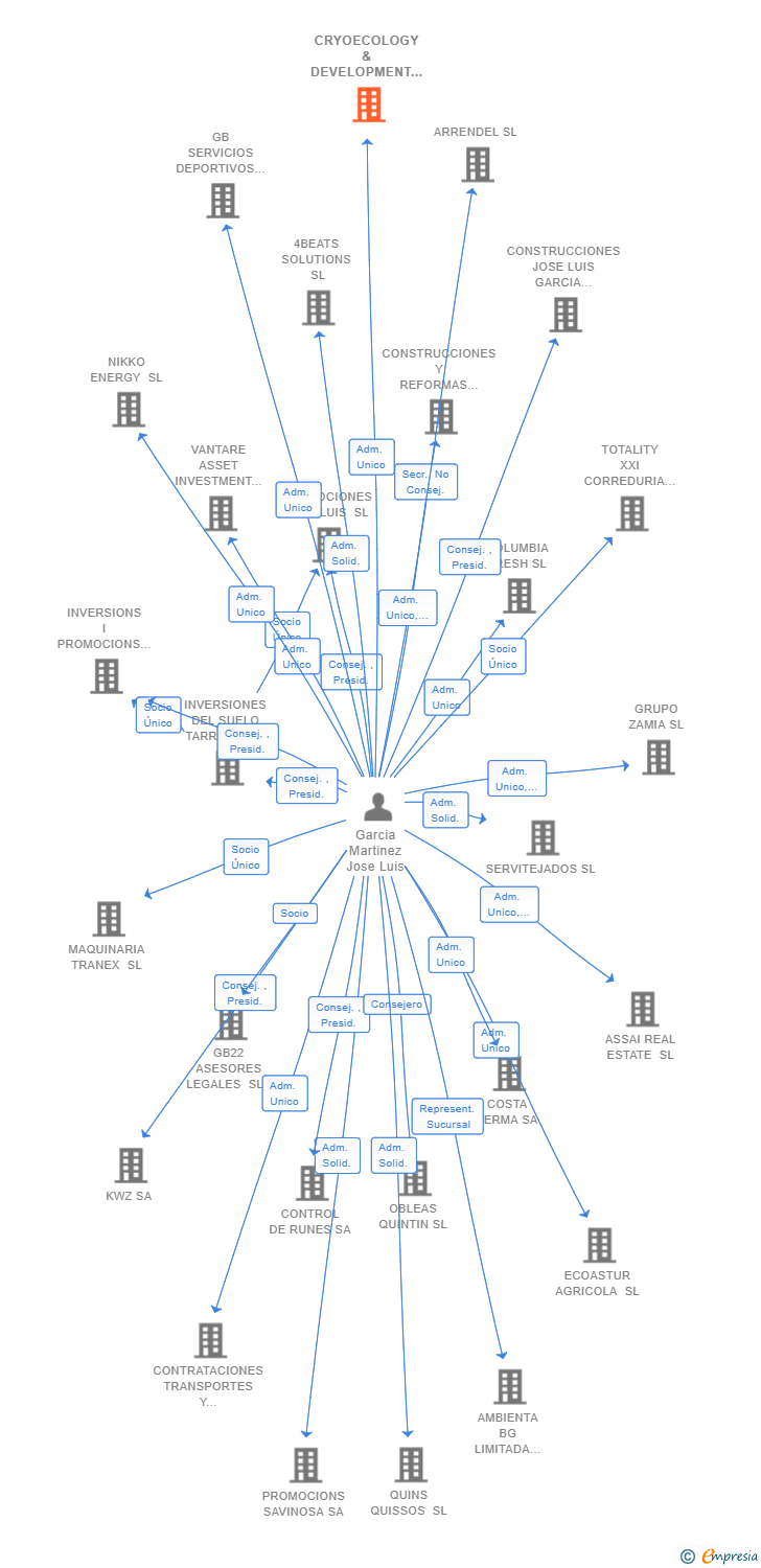 Vinculaciones societarias de CRYOECOLOGY & DEVELOPMENT SL