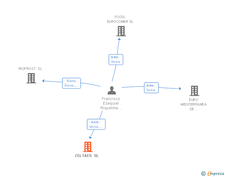 Vinculaciones societarias de ZELTAES SL