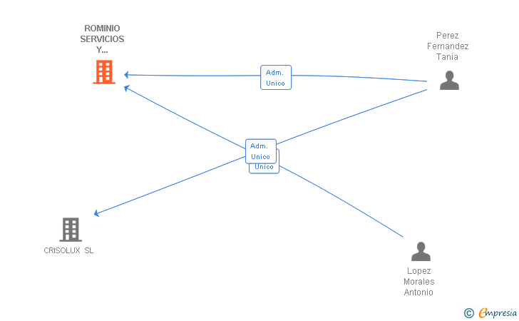 Vinculaciones societarias de ROMINIO SERVICIOS Y SUMINISTROS SL