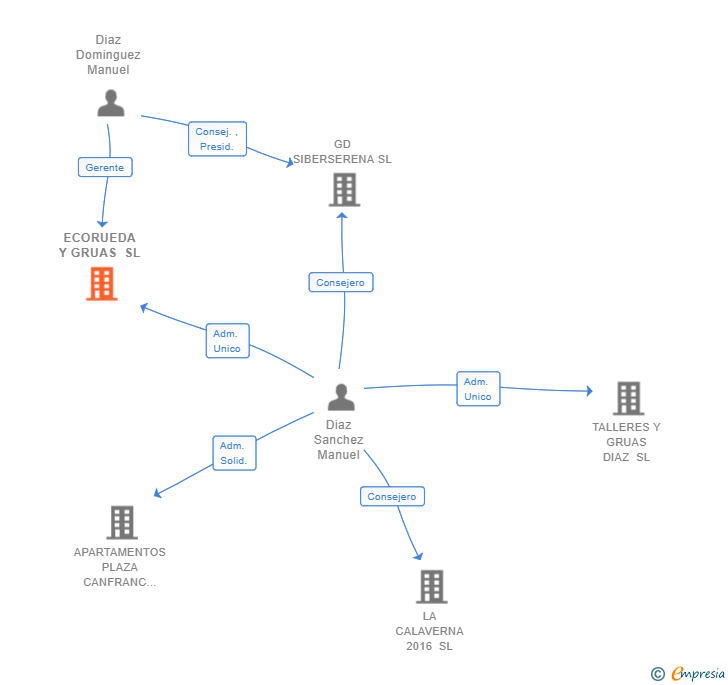 Vinculaciones societarias de ECORUEDA Y GRUAS SL