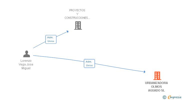 Vinculaciones societarias de URBANIZADORA OLMOS AGUADO SL