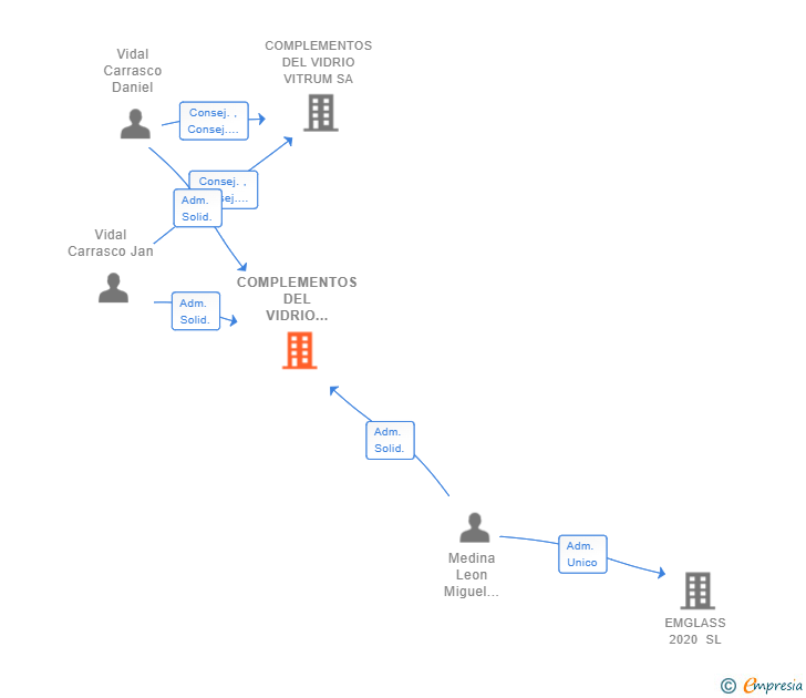 Vinculaciones societarias de COMPLEMENTOS DEL VIDRIO VITRUM CANARIAS SL