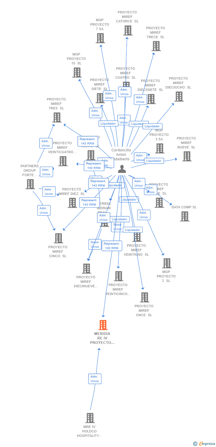 Vinculaciones societarias de MERIDIA RE IV PROYECTO 26 SL