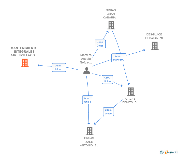 Vinculaciones societarias de MANTENIMIENTO INTEGRALES ARCHIPIELAGO SL