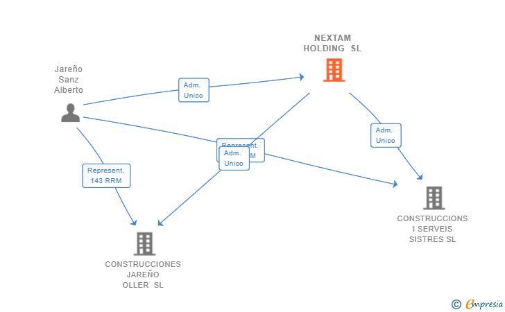 Vinculaciones societarias de NEXTAM HOLDING SL