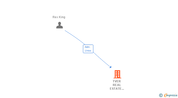 Vinculaciones societarias de TVER REAL ESTATE OPPORTUNITIES SL