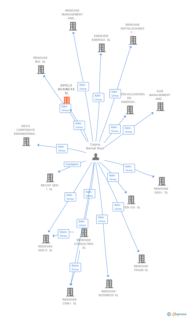 Vinculaciones societarias de APOLO BUSINESS SL