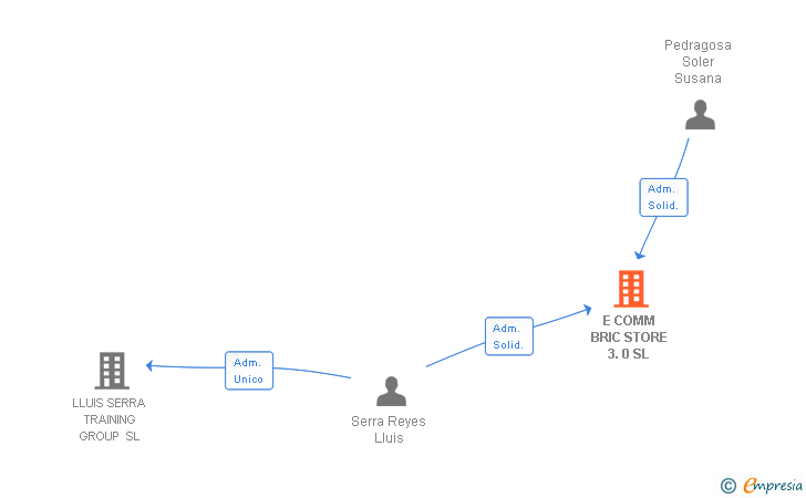 Vinculaciones societarias de E COMM BRIC STORE 3.0 SL