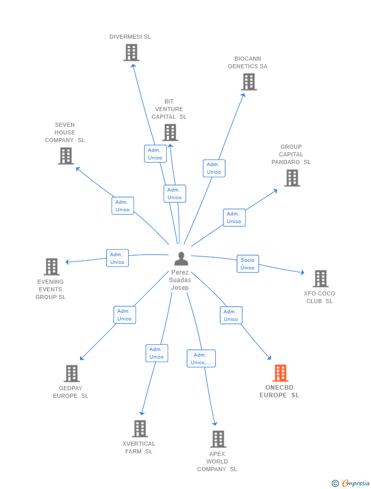 Vinculaciones societarias de ONECBD EUROPE SL