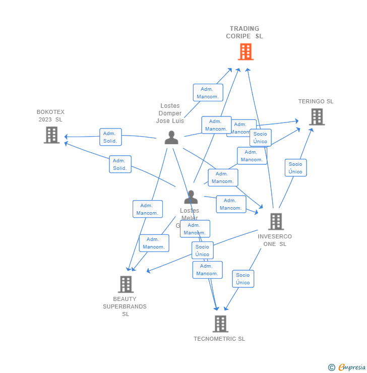 Vinculaciones societarias de TRADING CORIPE SL