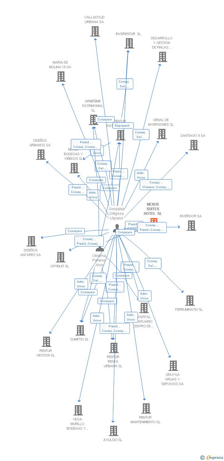 Vinculaciones societarias de NEXUS SUITES HOTEL SL
