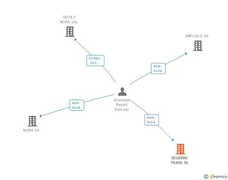 Vinculaciones societarias de BEDDING TRADE SL