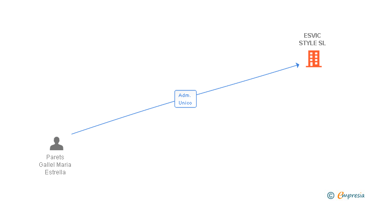 Vinculaciones societarias de ESVIC STYLE SL