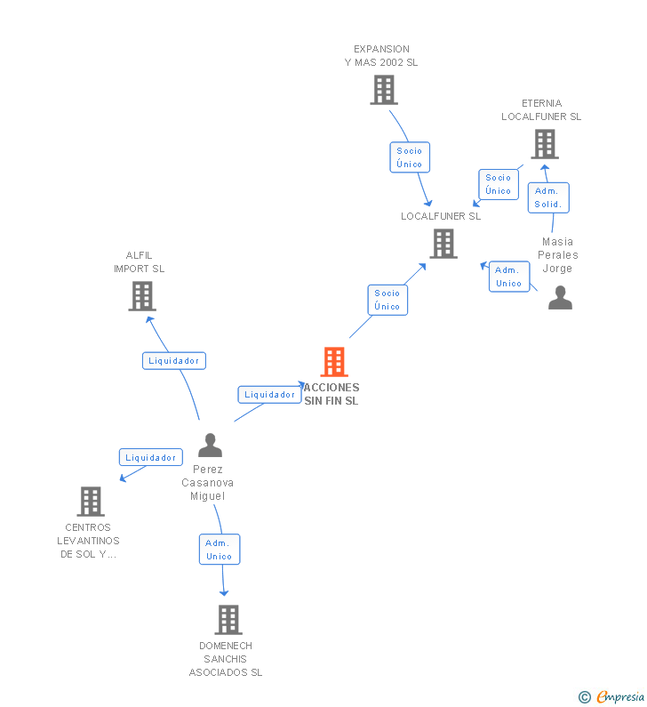 Vinculaciones societarias de ACCIONES SIN FIN SL