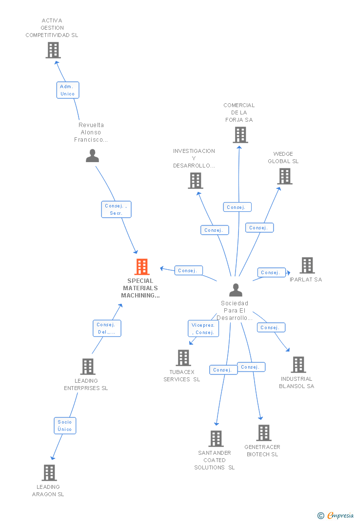 Vinculaciones societarias de SPECIAL MATERIALS MACHINING SL