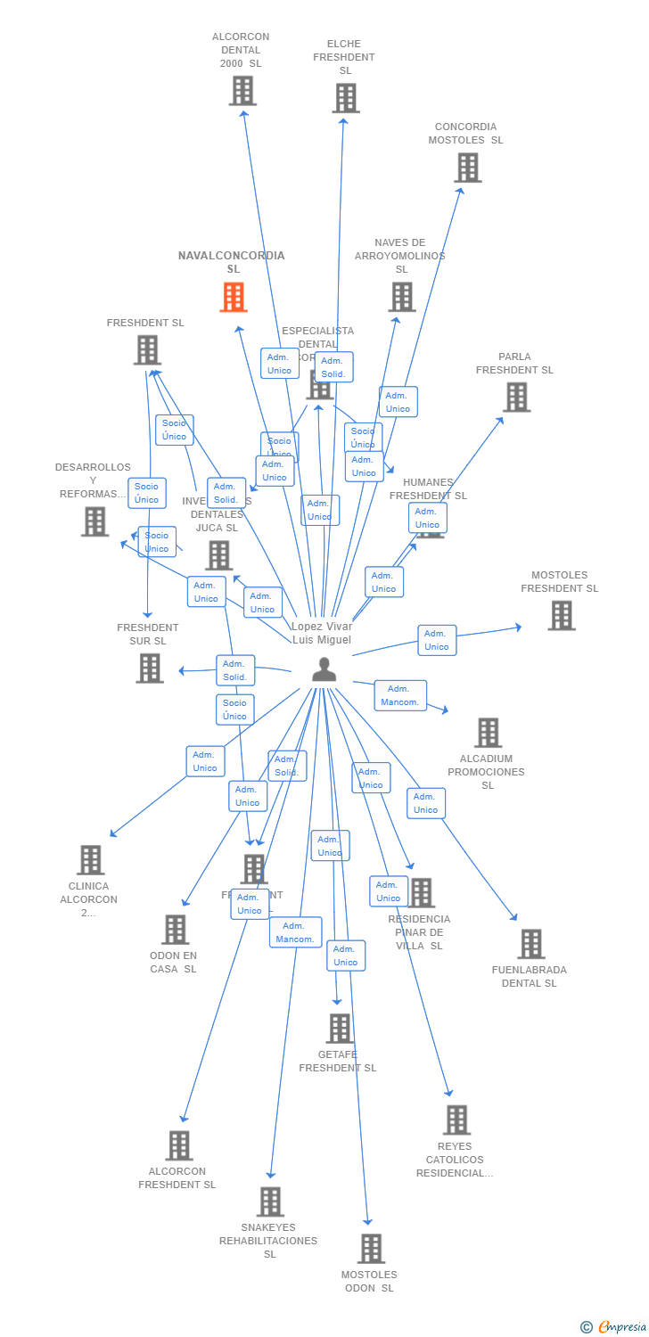Vinculaciones societarias de NAVALCONCORDIA SL