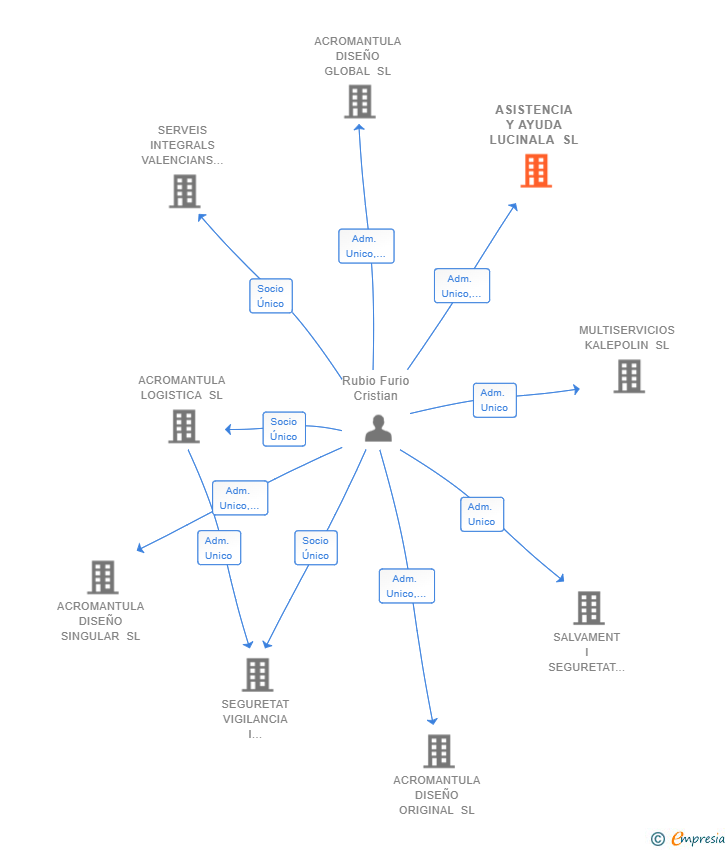 Vinculaciones societarias de ASISTENCIA Y AYUDA LUCINALA SL