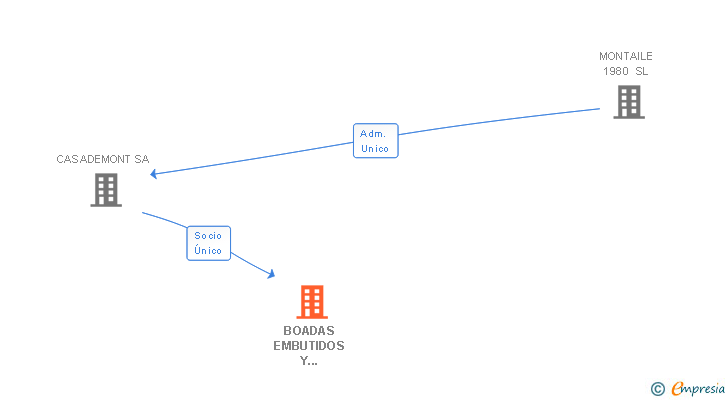 Vinculaciones societarias de BOADAS EMBUTIDOS Y CONSERVAS SL