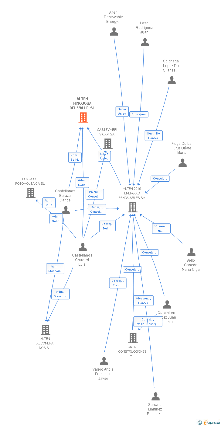 Vinculaciones societarias de ALTEN HINOJOSA DEL VALLE SL