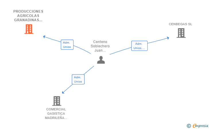 Vinculaciones societarias de PRODUCCIONES AGRICOLAS GRANADINAS SL