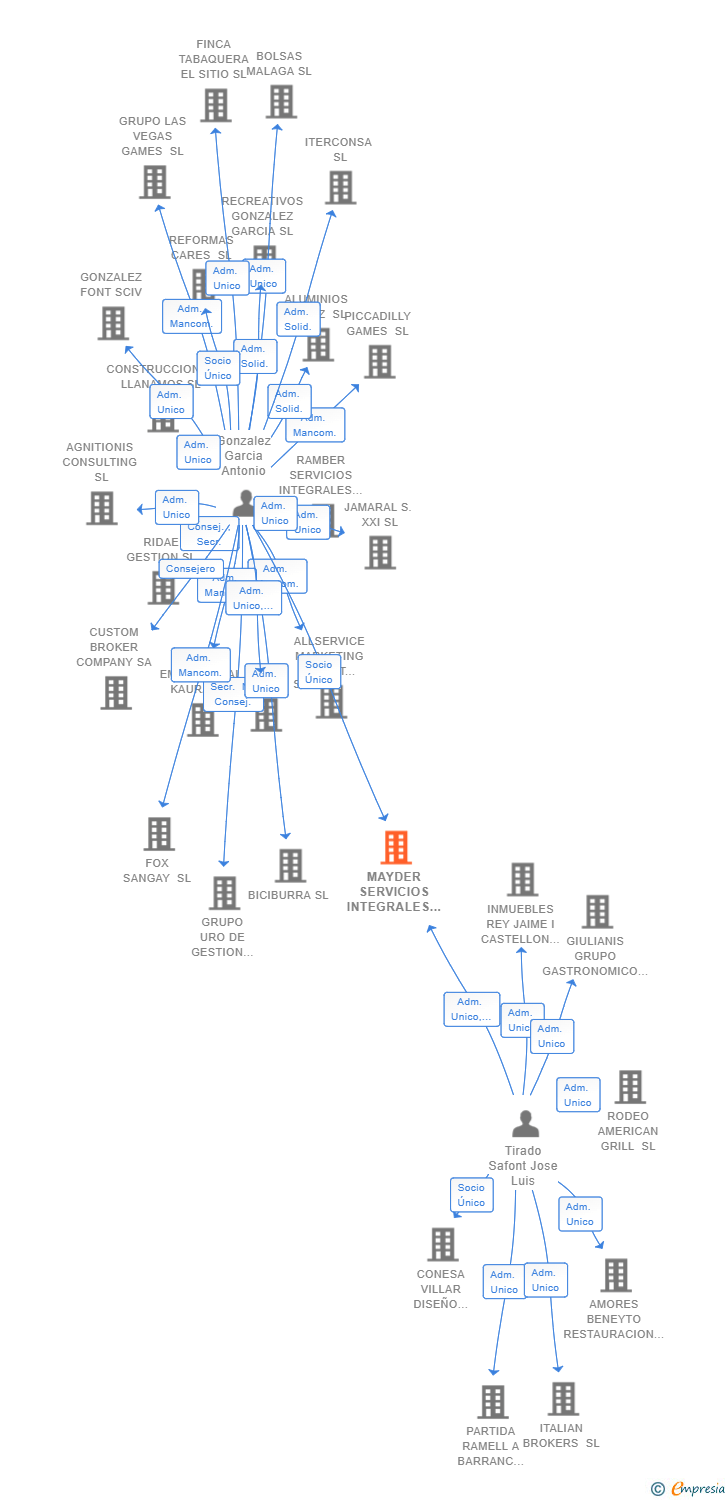 Vinculaciones societarias de MAYDER SERVICIOS INTEGRALES SL