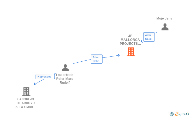 Vinculaciones societarias de JP MALLORCA PROJECTS SL