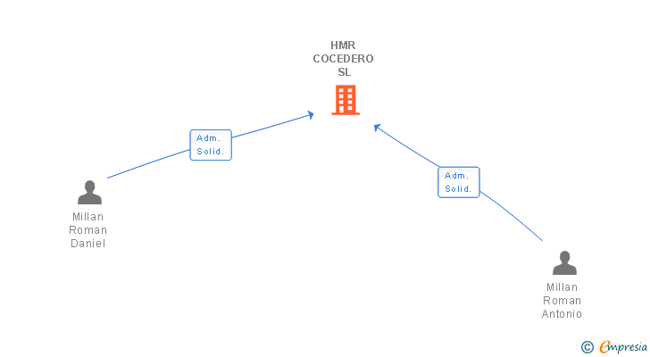Vinculaciones societarias de HMR COCEDERO SL