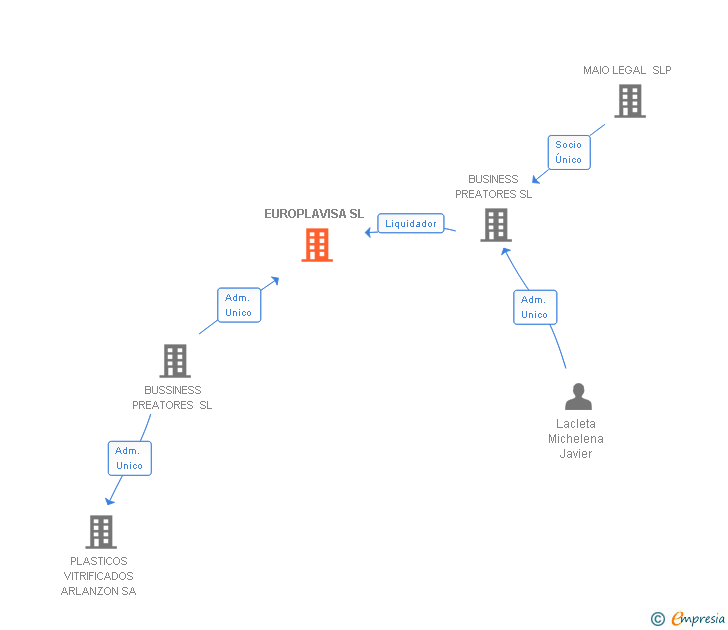 Vinculaciones societarias de EUROPLAVISA SL