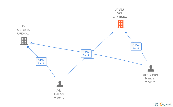 Vinculaciones societarias de JAVEA-SOL GESTION DE FINCAS SL