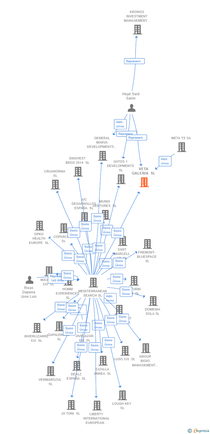 Vinculaciones societarias de VETA GALERIA SL