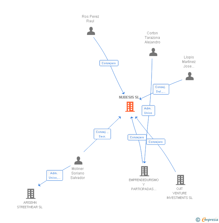 Vinculaciones societarias de NUBESIS SL