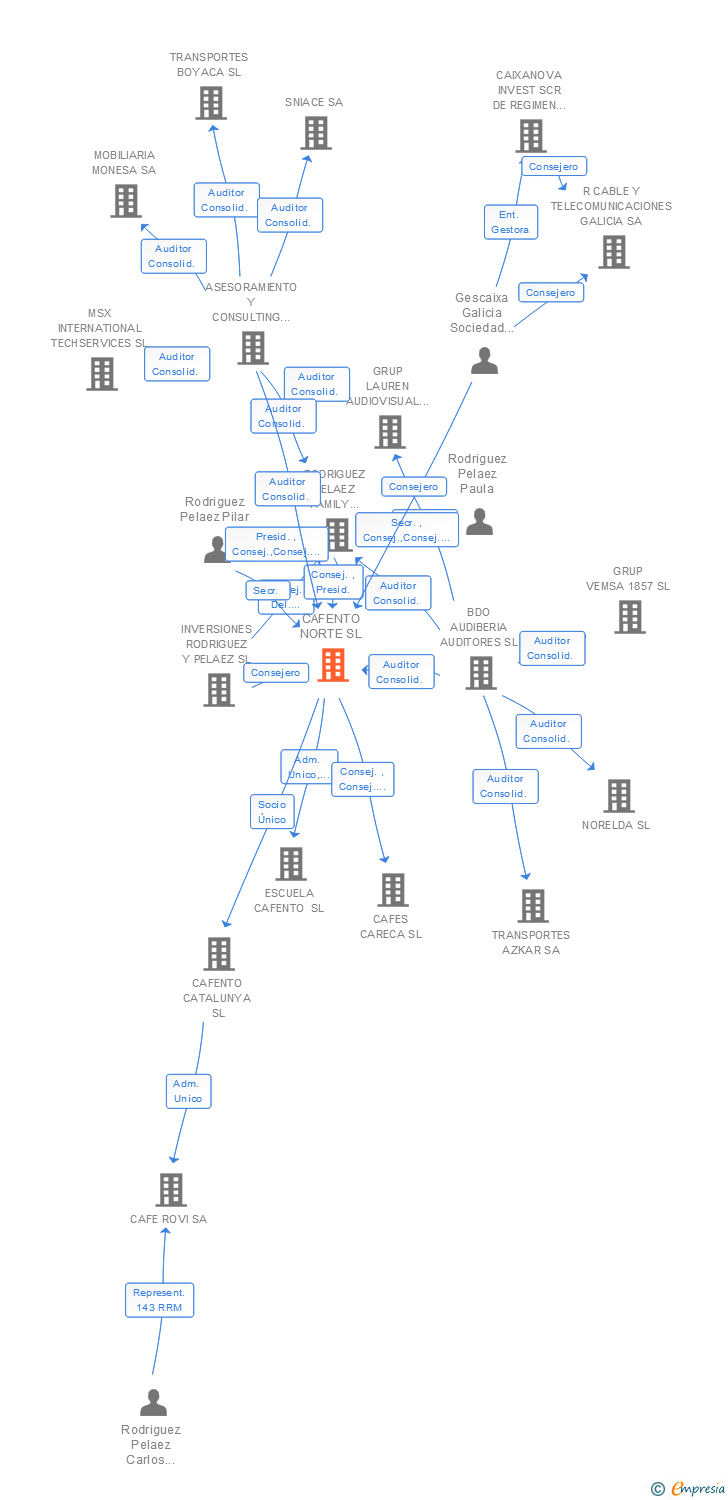 Vinculaciones societarias de CAFENTO SL