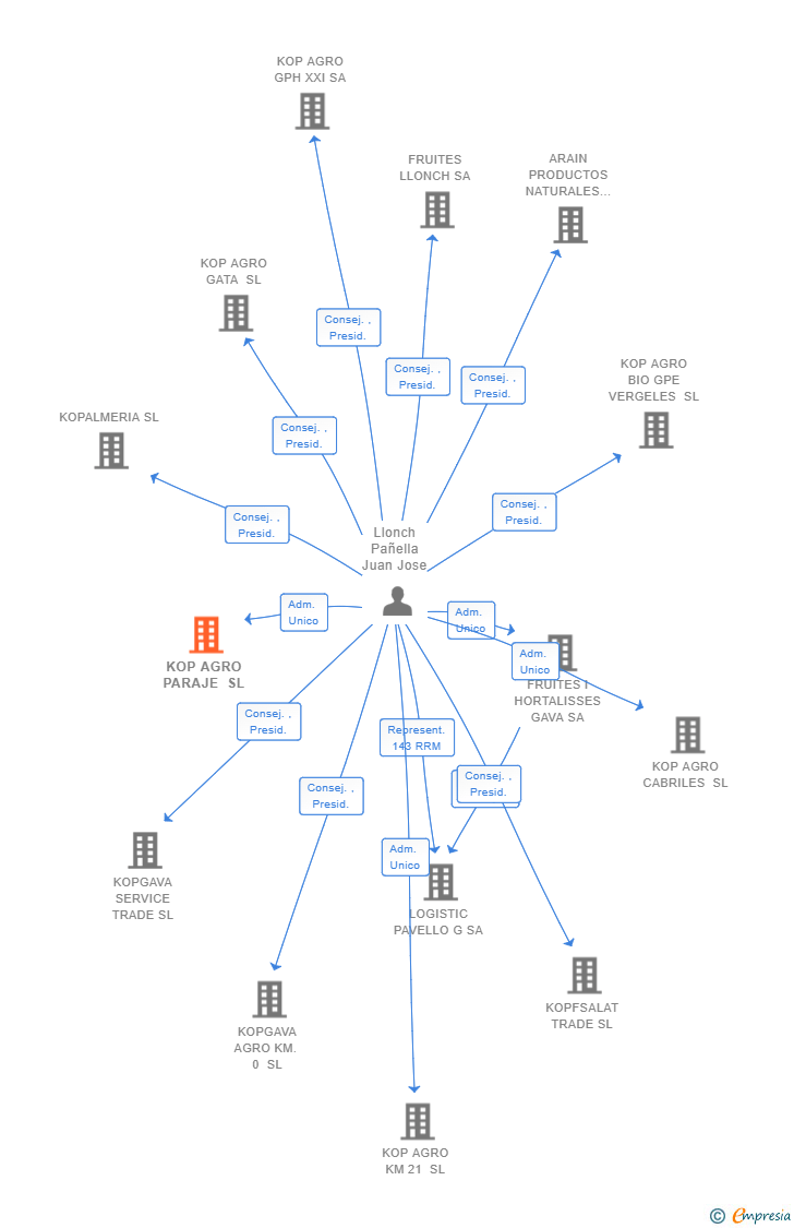 Vinculaciones societarias de KOP AGRO PARAJE SL
