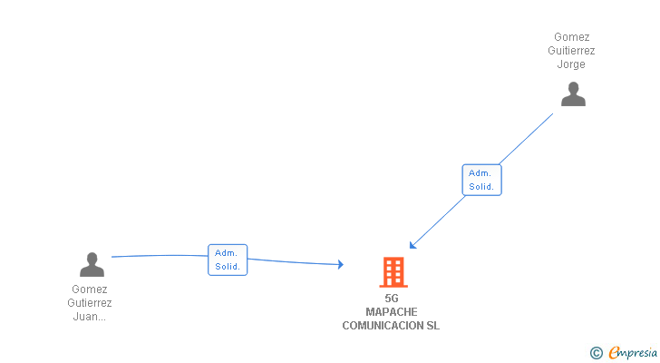 Vinculaciones societarias de 5G MAPACHE COMUNICACION SL