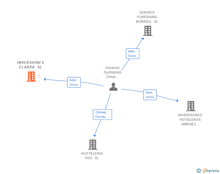 Vinculaciones societarias de I.T. CASTELLON SL