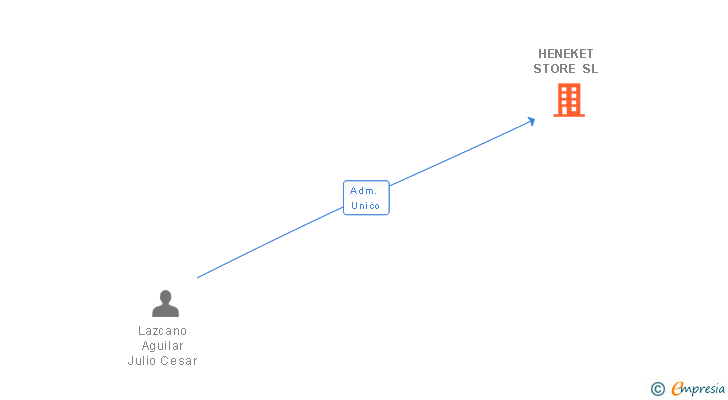 Vinculaciones societarias de HENEKET STORE SL