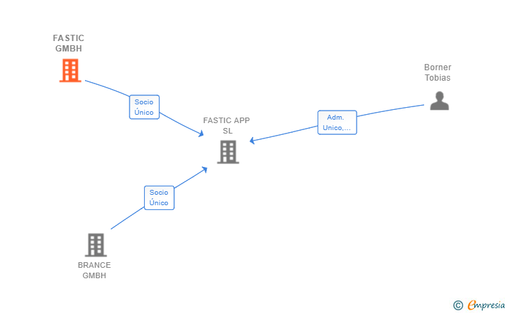 Vinculaciones societarias de FASTIC GMBH