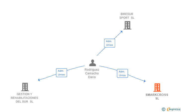 Vinculaciones societarias de SMARKCROSS SL