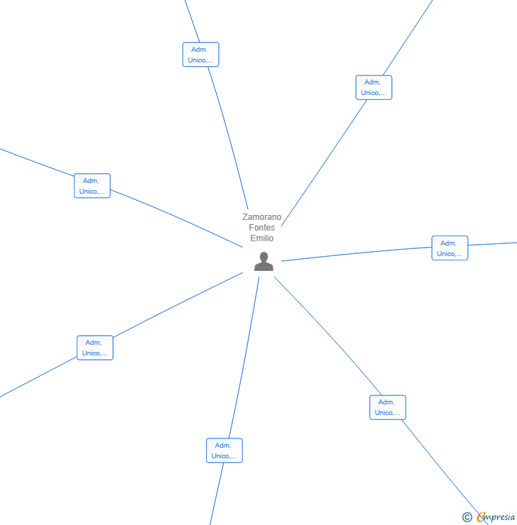 Vinculaciones societarias de SALVAFUER SEGURIDAD SL